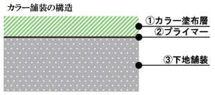 カラー舗装の構造